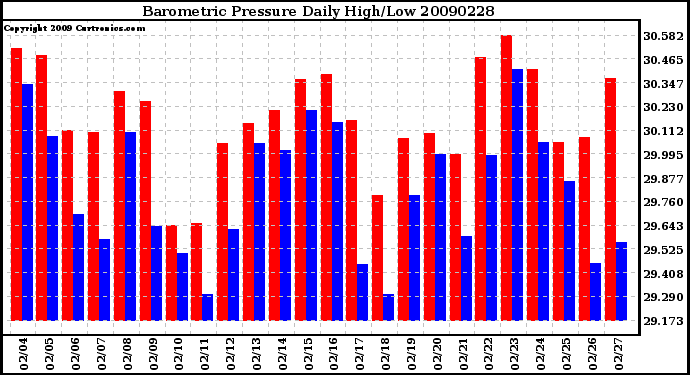 Milwaukee Weather Barometric Pressure Daily High/Low