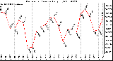 Milwaukee Weather Barometric Pressure Daily High