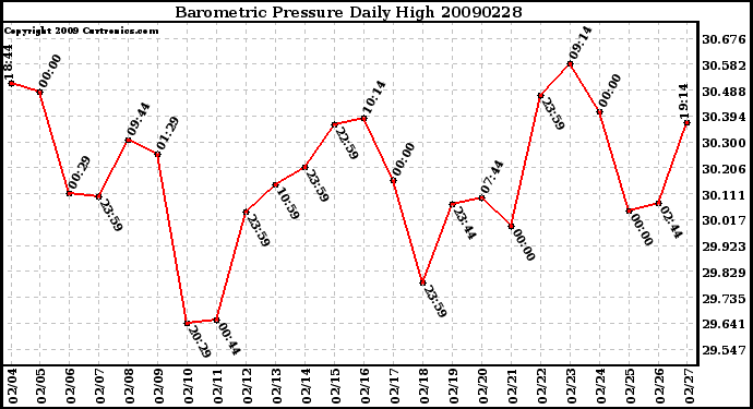 Milwaukee Weather Barometric Pressure Daily High