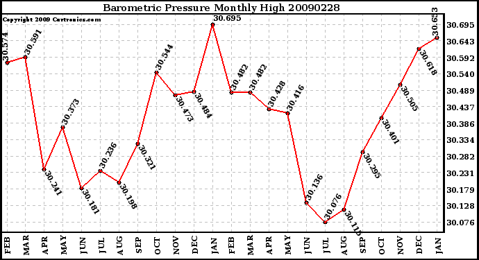 Milwaukee Weather Barometric Pressure Monthly High