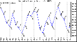 Milwaukee Weather Barometric Pressure Daily Low