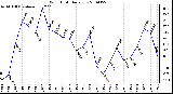 Milwaukee Weather Wind Chill Daily Low