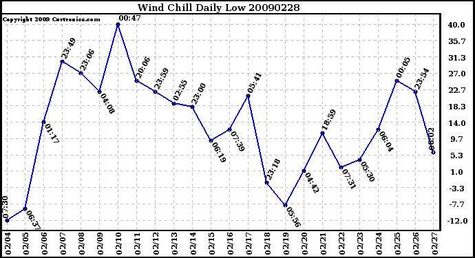 Milwaukee Weather Wind Chill Daily Low