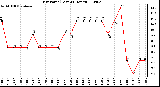 Milwaukee Weather Dew Point (Last 24 Hours)