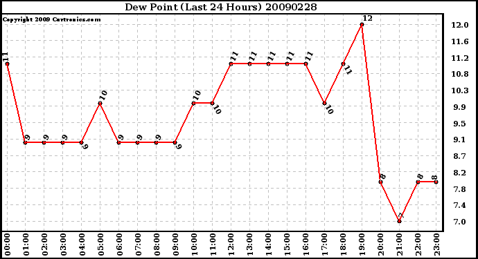 Milwaukee Weather Dew Point (Last 24 Hours)