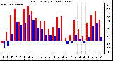 Milwaukee Weather Dew Point Daily High/Low