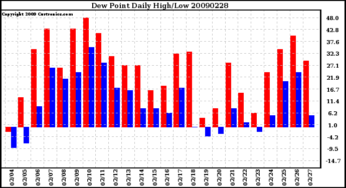 Milwaukee Weather Dew Point Daily High/Low