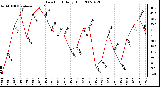 Milwaukee Weather Dew Point Daily High