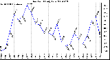 Milwaukee Weather Dew Point Daily Low