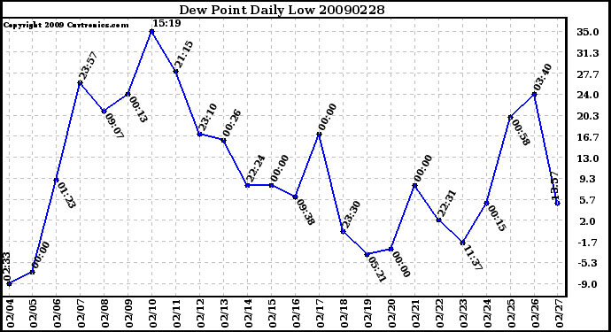 Milwaukee Weather Dew Point Daily Low