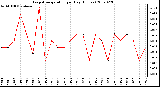 Milwaukee Weather Evapotranspiration per Day (Inches)