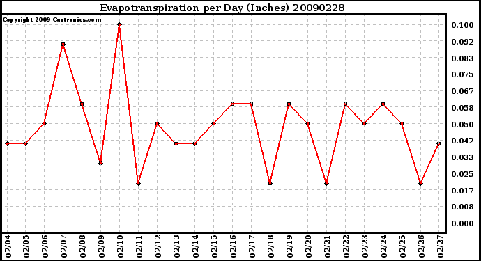 Milwaukee Weather Evapotranspiration per Day (Inches)