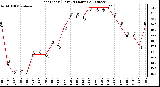 Milwaukee Weather Heat Index (Last 24 Hours)