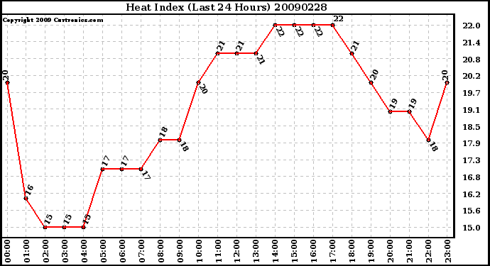 Milwaukee Weather Heat Index (Last 24 Hours)