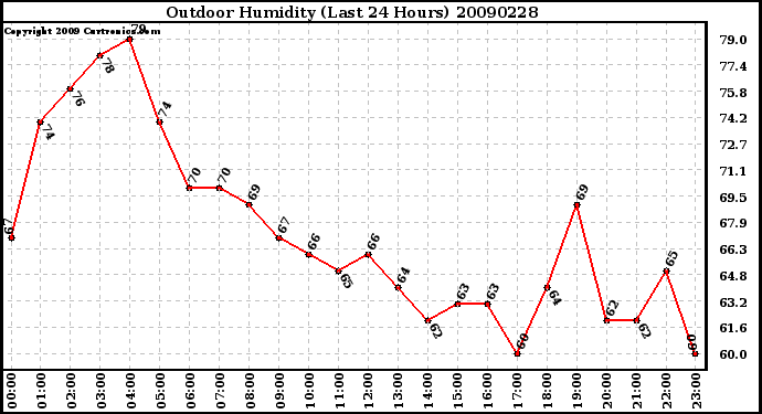 Milwaukee Weather Outdoor Humidity (Last 24 Hours)