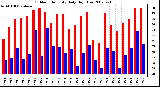 Milwaukee Weather Outdoor Humidity Daily High/Low