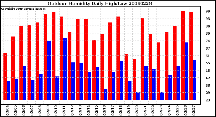 Milwaukee Weather Outdoor Humidity Daily High/Low