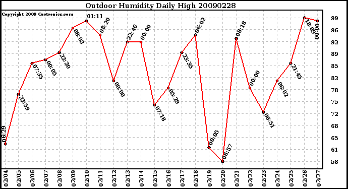 Milwaukee Weather Outdoor Humidity Daily High