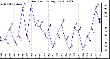 Milwaukee Weather Outdoor Humidity Daily Low