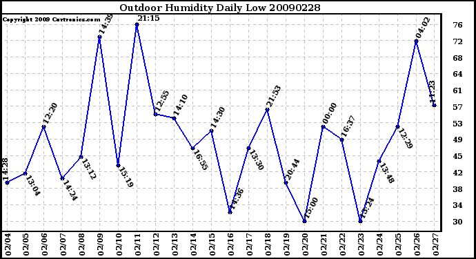 Milwaukee Weather Outdoor Humidity Daily Low