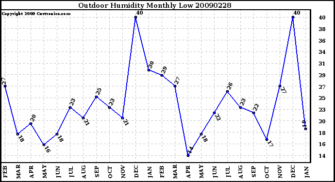 Milwaukee Weather Outdoor Humidity Monthly Low