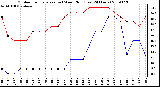 Milwaukee Weather Outdoor Temperature (vs) Wind Chill (Last 24 Hours)