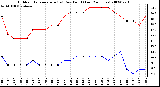 Milwaukee Weather Outdoor Temperature (vs) Dew Point (Last 24 Hours)