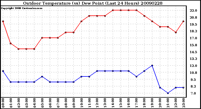 Milwaukee Weather Outdoor Temperature (vs) Dew Point (Last 24 Hours)