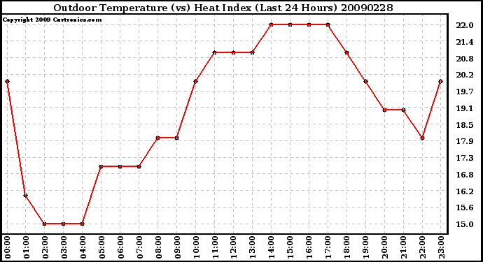 Milwaukee Weather Outdoor Temperature (vs) Heat Index (Last 24 Hours)