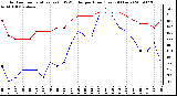 Milwaukee Weather Outdoor Temperature (vs) THSW Index per Hour (Last 24 Hours)