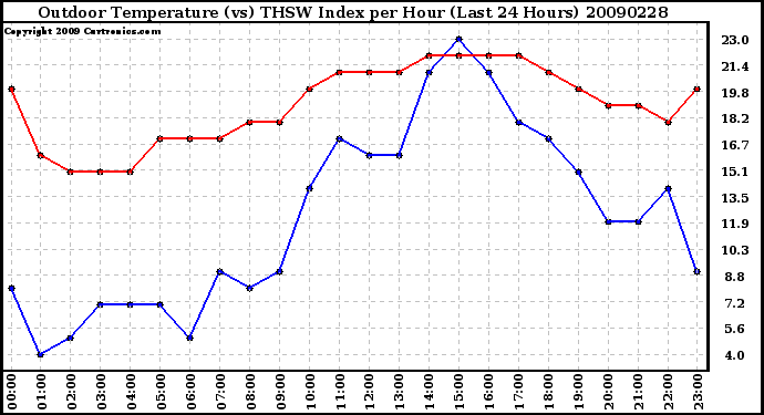 Milwaukee Weather Outdoor Temperature (vs) THSW Index per Hour (Last 24 Hours)