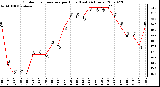 Milwaukee Weather Outdoor Temperature per Hour (Last 24 Hours)