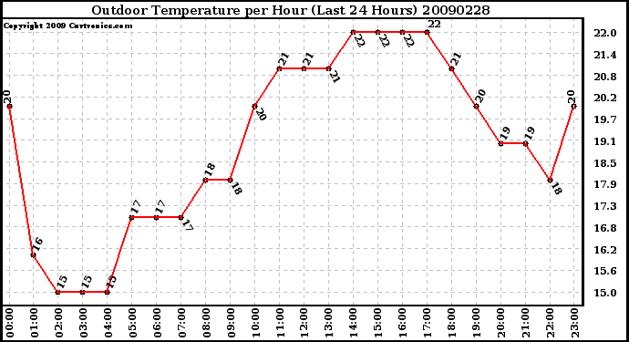 Milwaukee Weather Outdoor Temperature per Hour (Last 24 Hours)