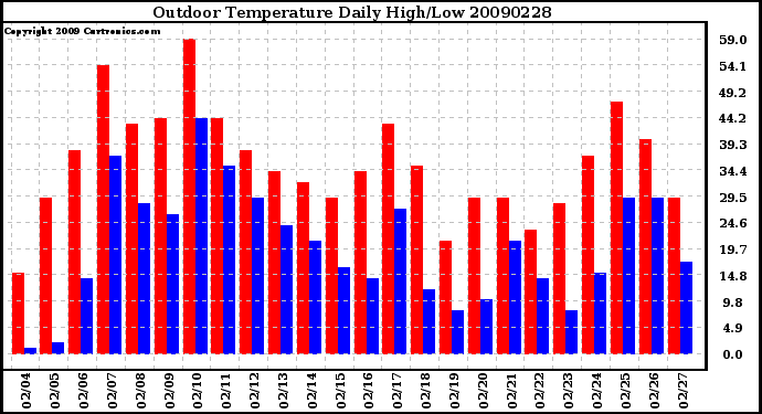 Milwaukee Weather Outdoor Temperature Daily High/Low