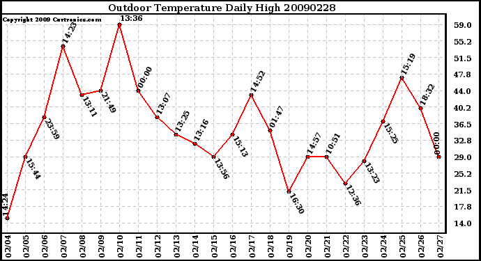 Milwaukee Weather Outdoor Temperature Daily High