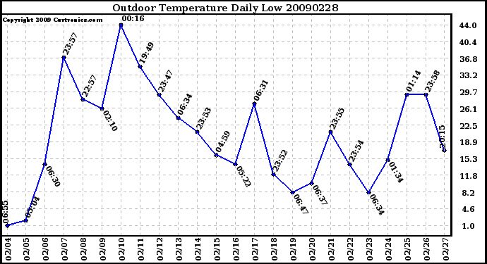 Milwaukee Weather Outdoor Temperature Daily Low