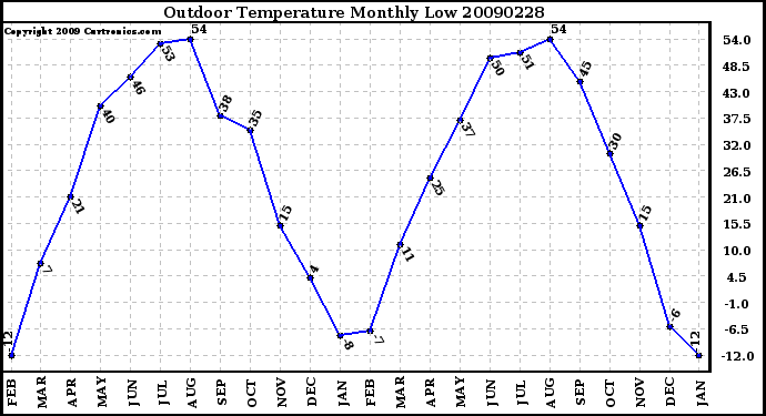 Milwaukee Weather Outdoor Temperature Monthly Low