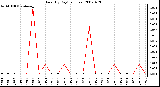 Milwaukee Weather Rain (By Day) (inches)