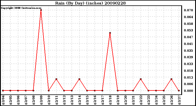 Milwaukee Weather Rain (By Day) (inches)