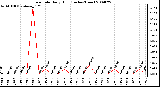 Milwaukee Weather Rain Rate Daily High (Inches/Hour)