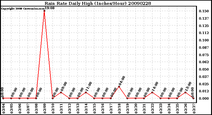 Milwaukee Weather Rain Rate Daily High (Inches/Hour)