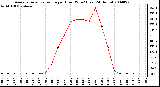 Milwaukee Weather Average Solar Radiation per Hour W/m2 (Last 24 Hours)