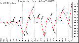 Milwaukee Weather Solar Radiation Daily High W/m2