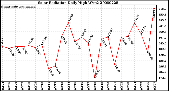 Milwaukee Weather Solar Radiation Daily High W/m2