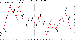 Milwaukee Weather THSW Index Daily High (F)