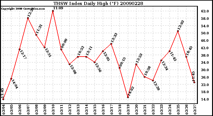 Milwaukee Weather THSW Index Daily High (F)