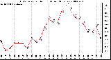 Milwaukee Weather THSW Index per Hour (F) (Last 24 Hours)