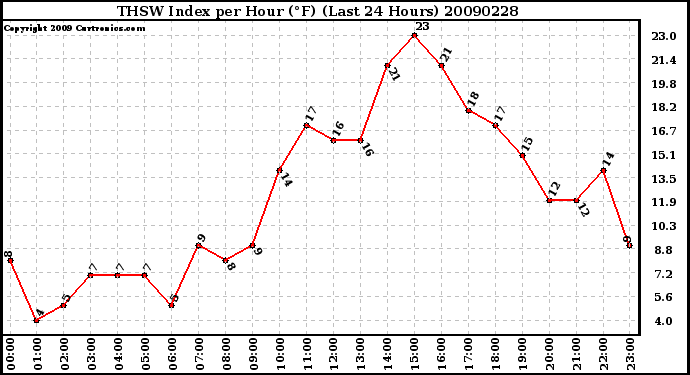 Milwaukee Weather THSW Index per Hour (F) (Last 24 Hours)