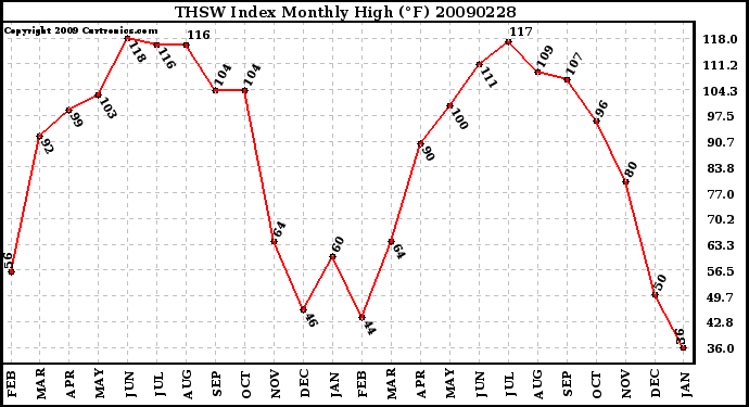 Milwaukee Weather THSW Index Monthly High (F)