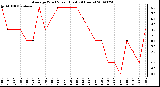 Milwaukee Weather Average Wind Speed (Last 24 Hours)